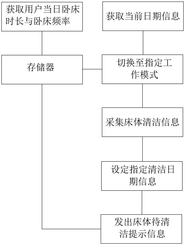 Bed body health monitoring method