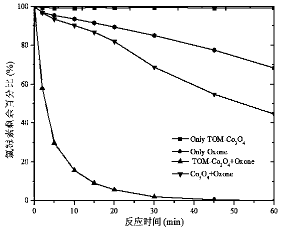 Method of ordering mesoporous CO3O4 to activate monopersulfate to treat antibiotic wastewater