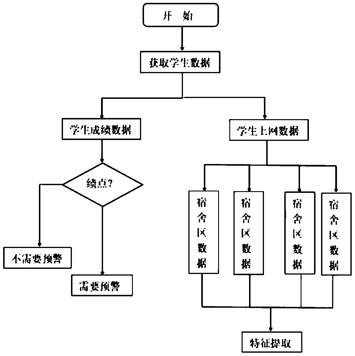 Academic early warning method based on lifting tree model