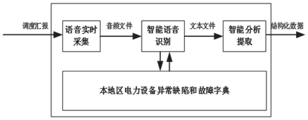 Intelligent voice recognition and conversion method and system for power dispatching