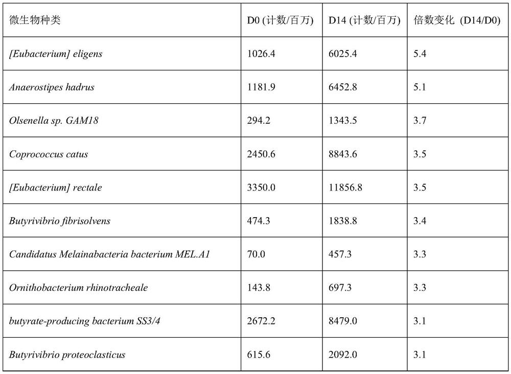 Application of dried orange peel in regulating intestinal microorganisms