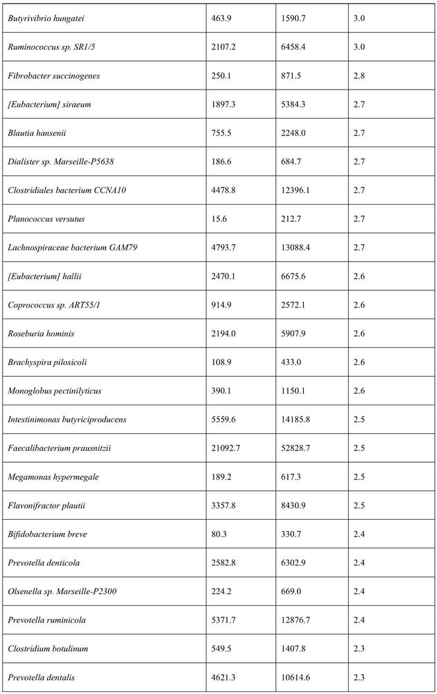 Application of dried orange peel in regulating intestinal microorganisms