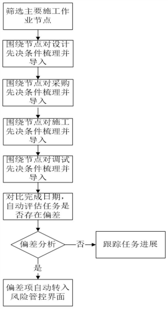 Nuclear power project risk network diagram analysis method