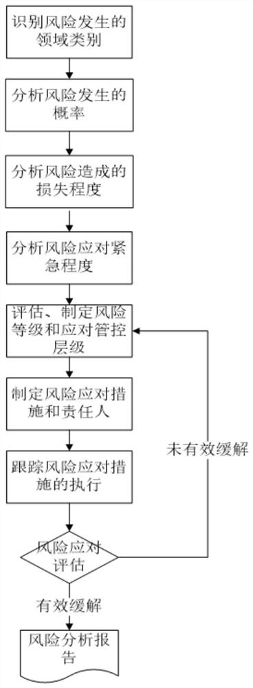 Nuclear power project risk network diagram analysis method