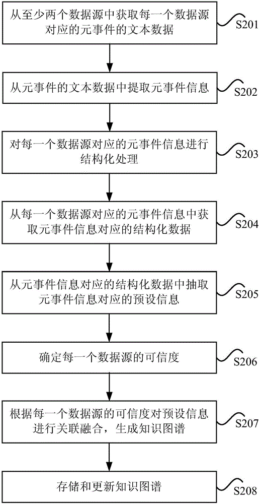 Knowledge graph generating method and device