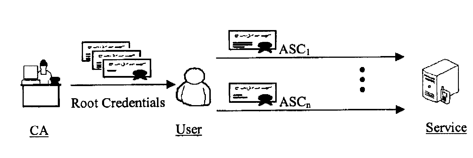 Anonymous selectable credential system and method therefor