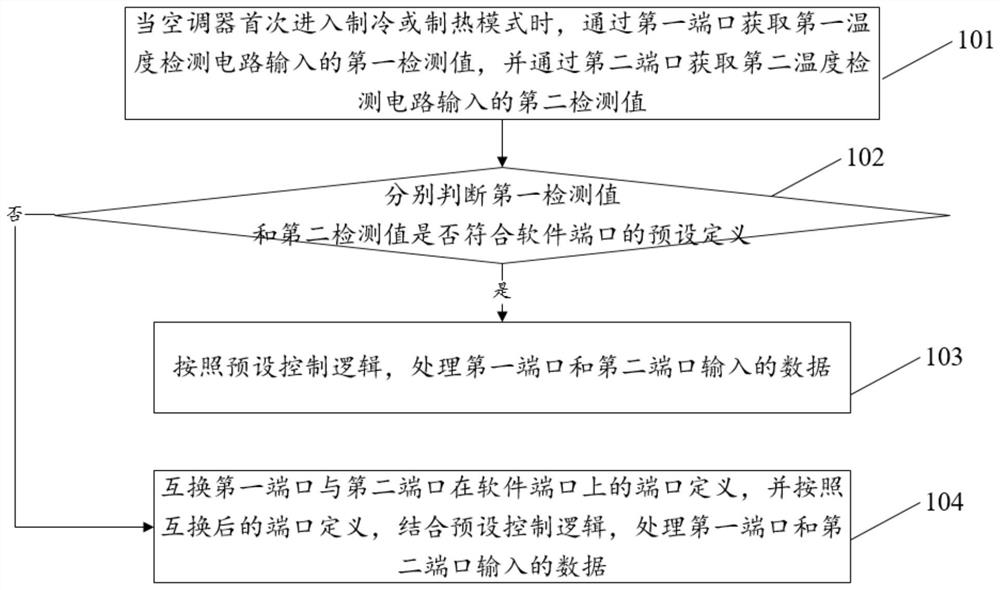 Control method based on temperature detection, and air conditioner