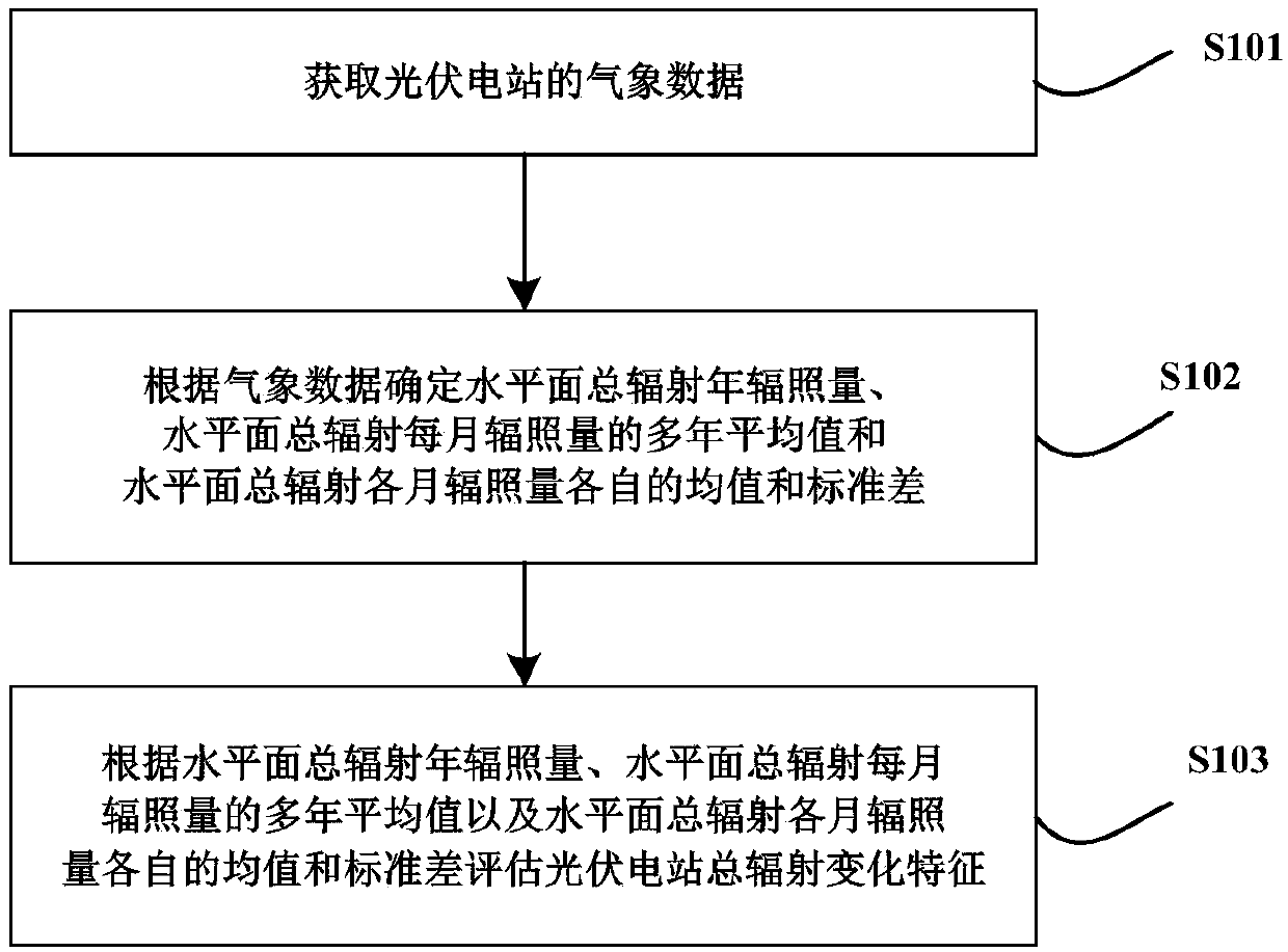 Method and device for evaluating total radiation variation characteristics of photovoltaic power station