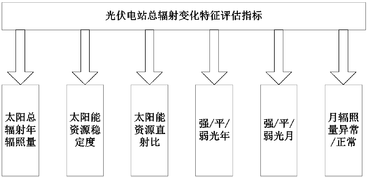 Method and device for evaluating total radiation variation characteristics of photovoltaic power station