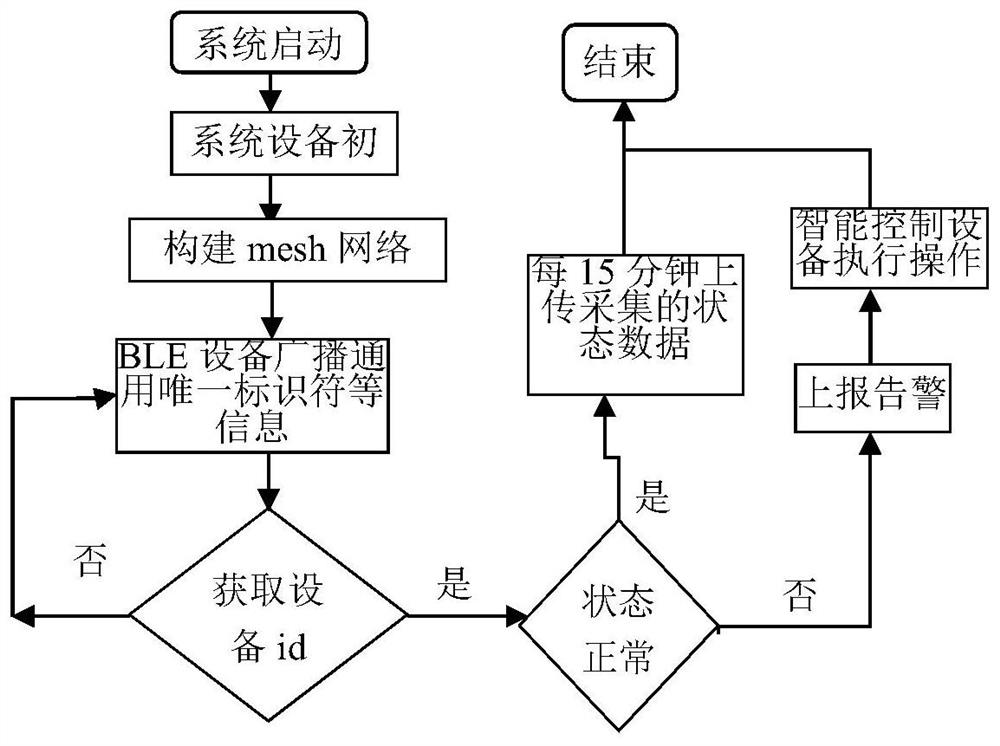 An intelligent control system for ble mesh networking of power grid