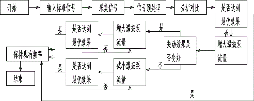 Intelligent control device and control method for crushing effect of resonance crusher