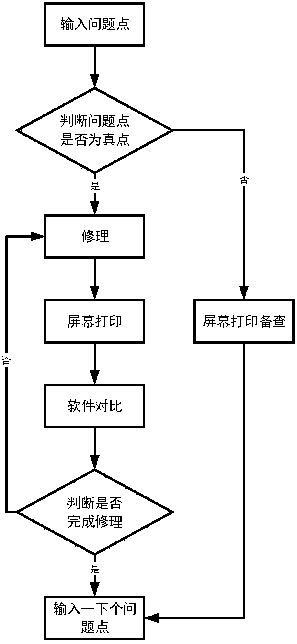 Automatic optical inspection equipment problem point secondary calibration method