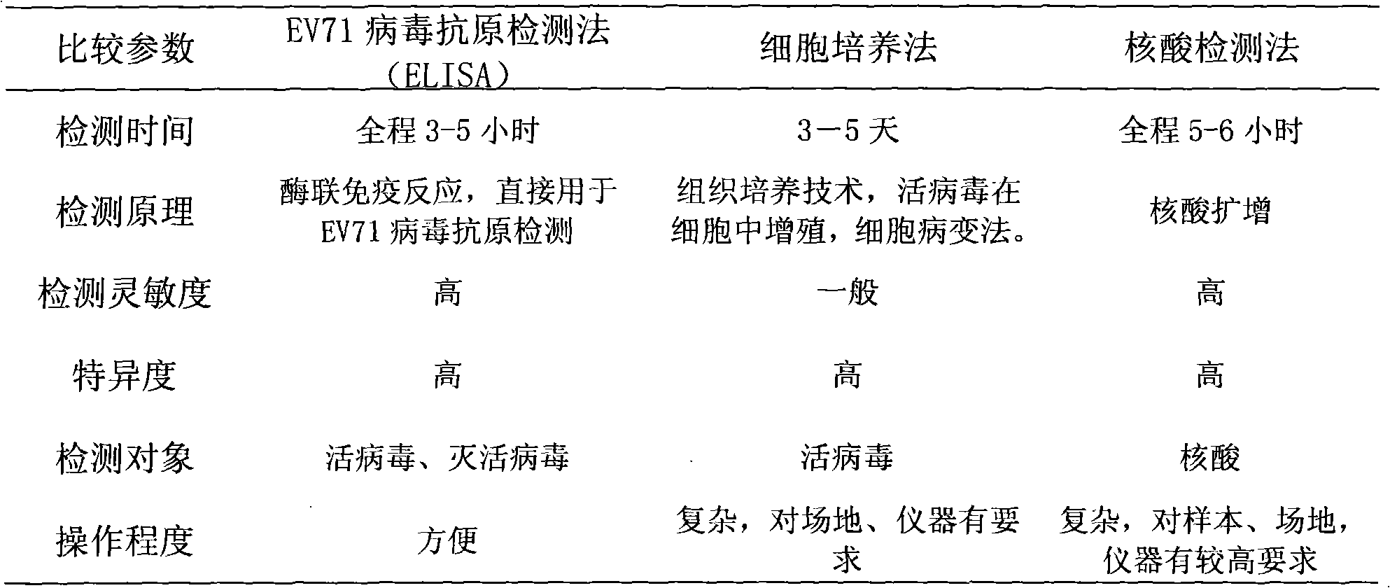 Detection method of EV71 virus antigen