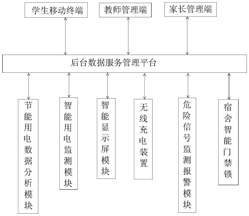 Intelligent electricity utilization service management system for student dormitory