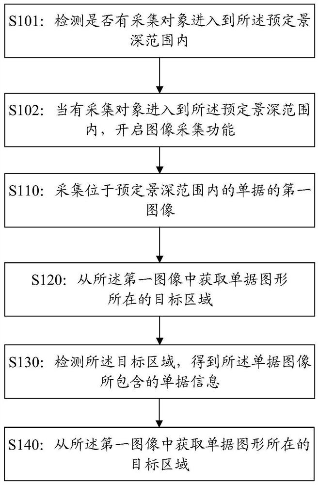 Document information processing method and device, electronic equipment and storage medium