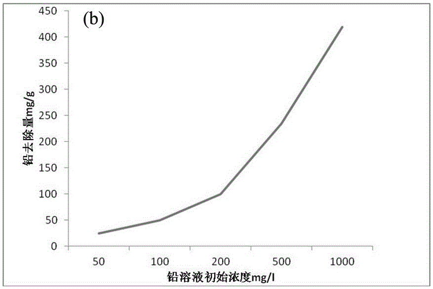 Method for improving heavy metal adsorption performance of biochar