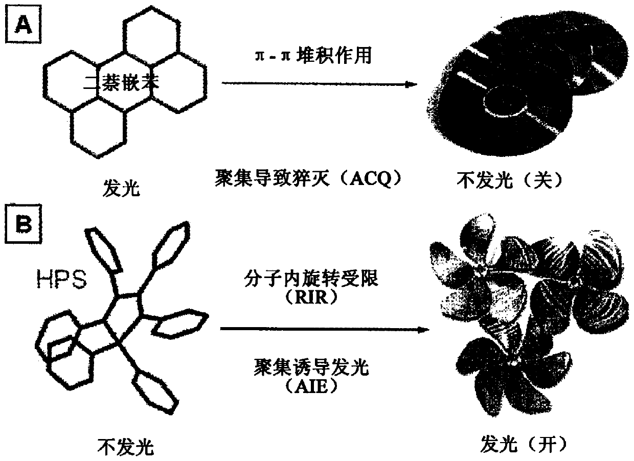 Synthesis of aggregation-induced luminescence material and its synthesis method