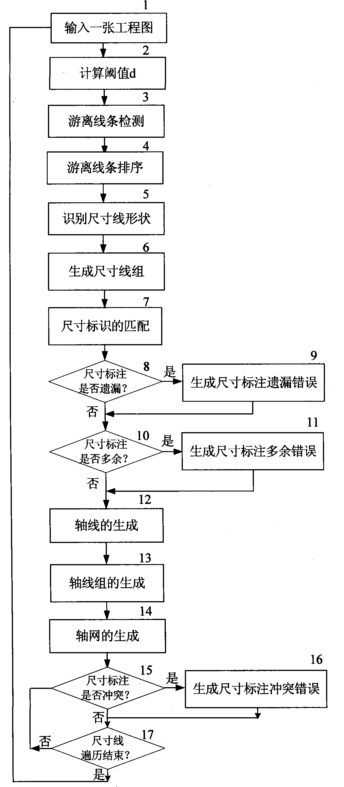Automatic checking method for dimension line marking error in engineering drawing
