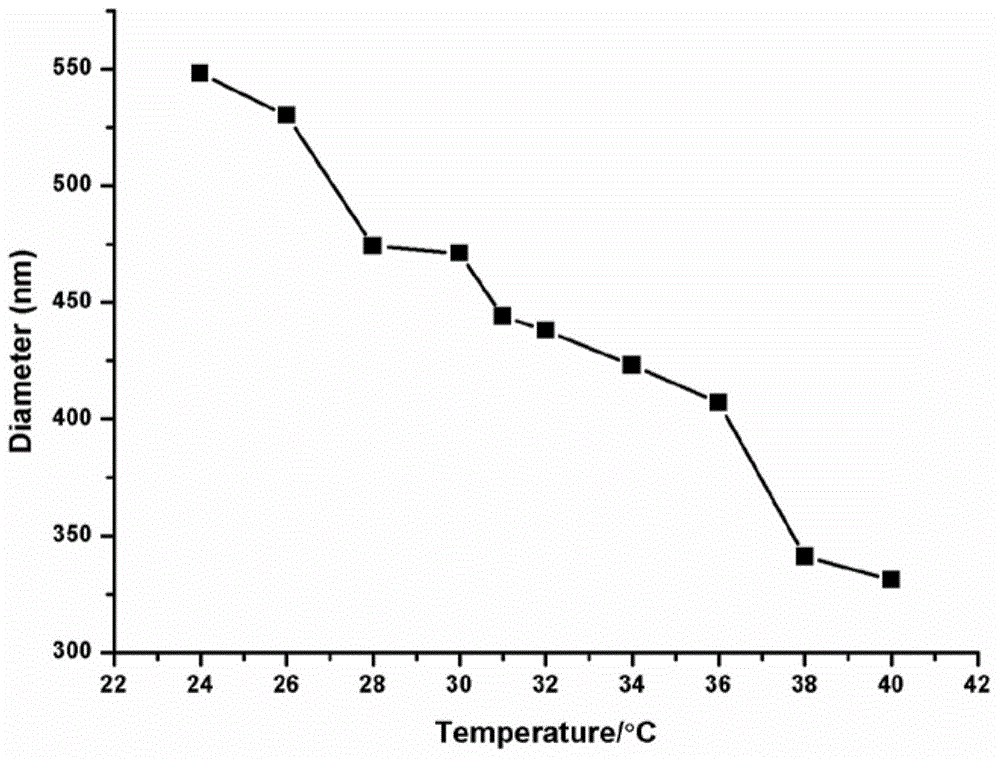 Preparing method for thermosensitive magnetic composite microspheres
