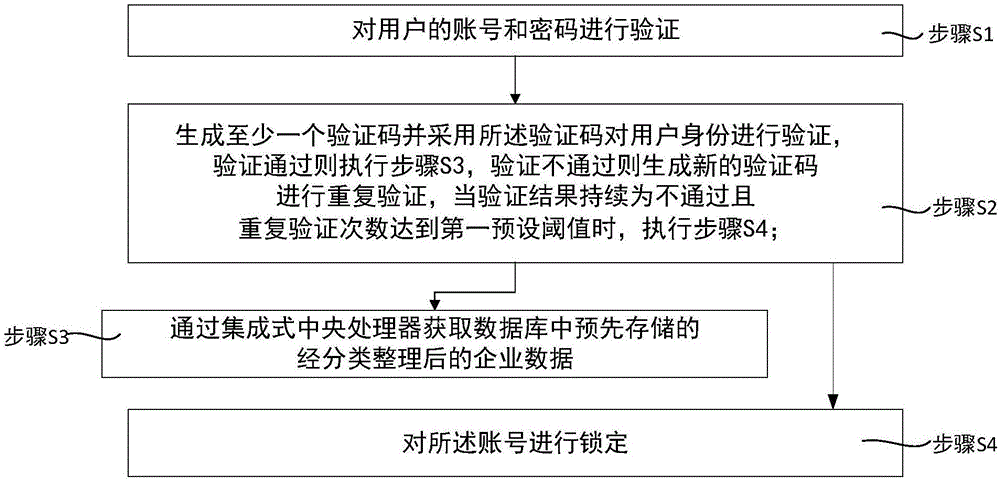 Big data acquisition method and system based on verification code