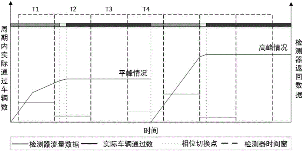 Signal control intersection queuing length estimation method based on single section low frequency detection data