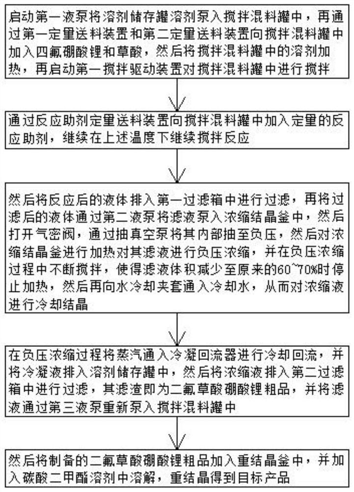 Preparation method of lithium difluoro(oxalato)borate