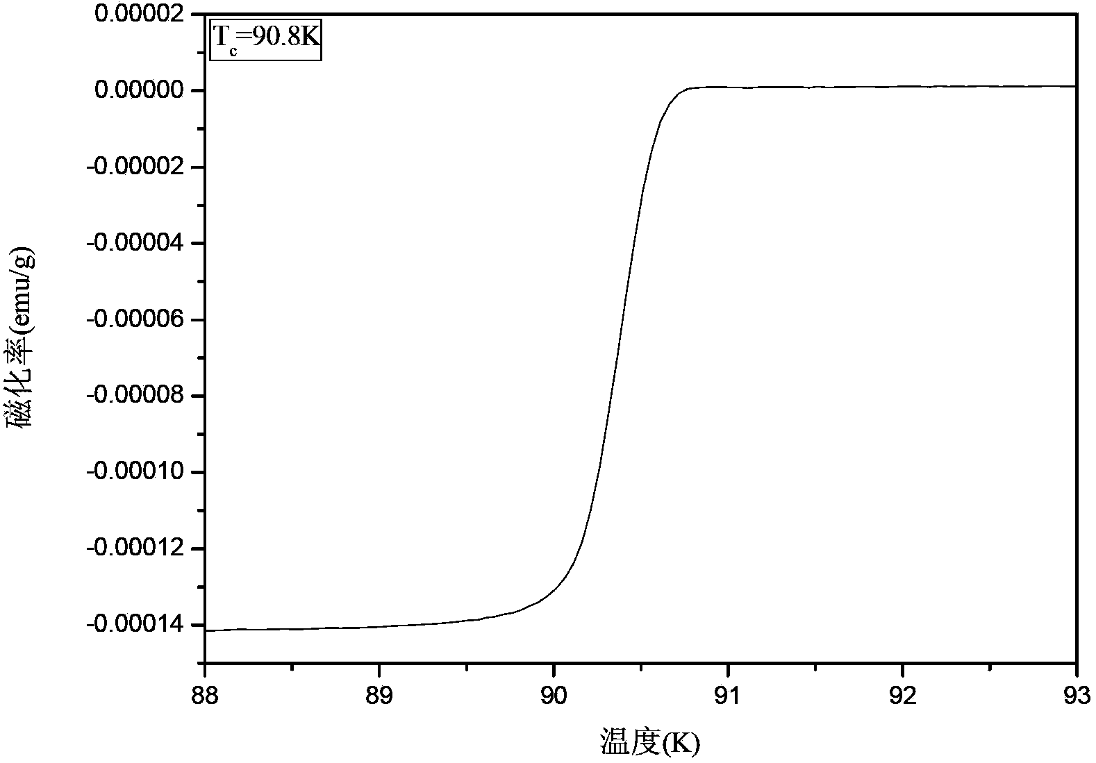 Nb-doped YBCO (Yttrium Barium Copper Oxide) super-conducting film and preparation method