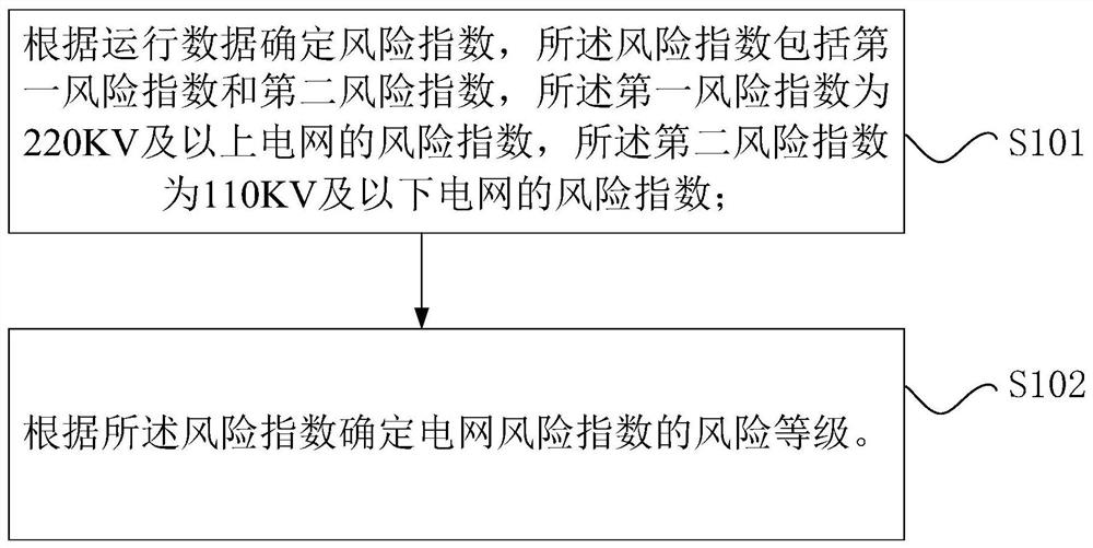 Power grid risk assessment method and device, processor and risk assessment system