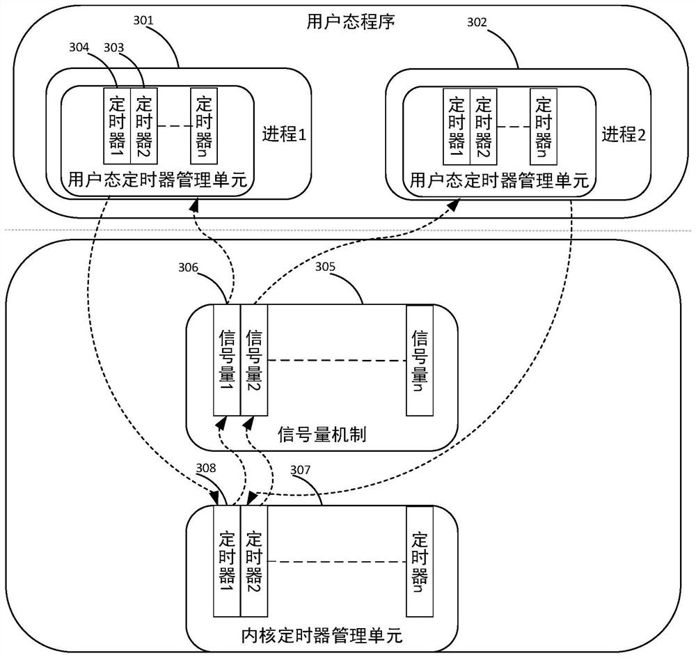 User mode timer implementation method based on semaphore mechanism