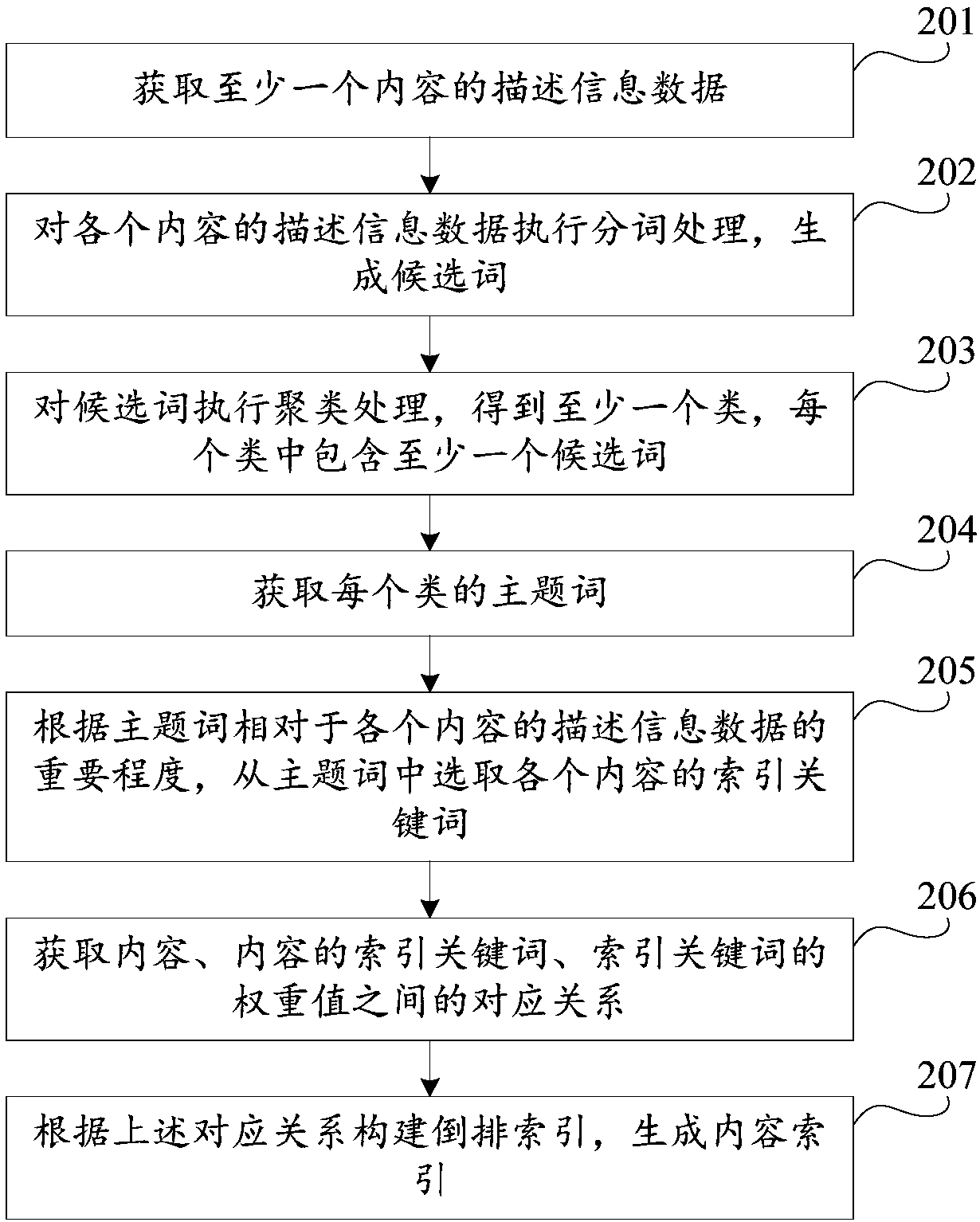 Index generation method and content searching method, device and equipment