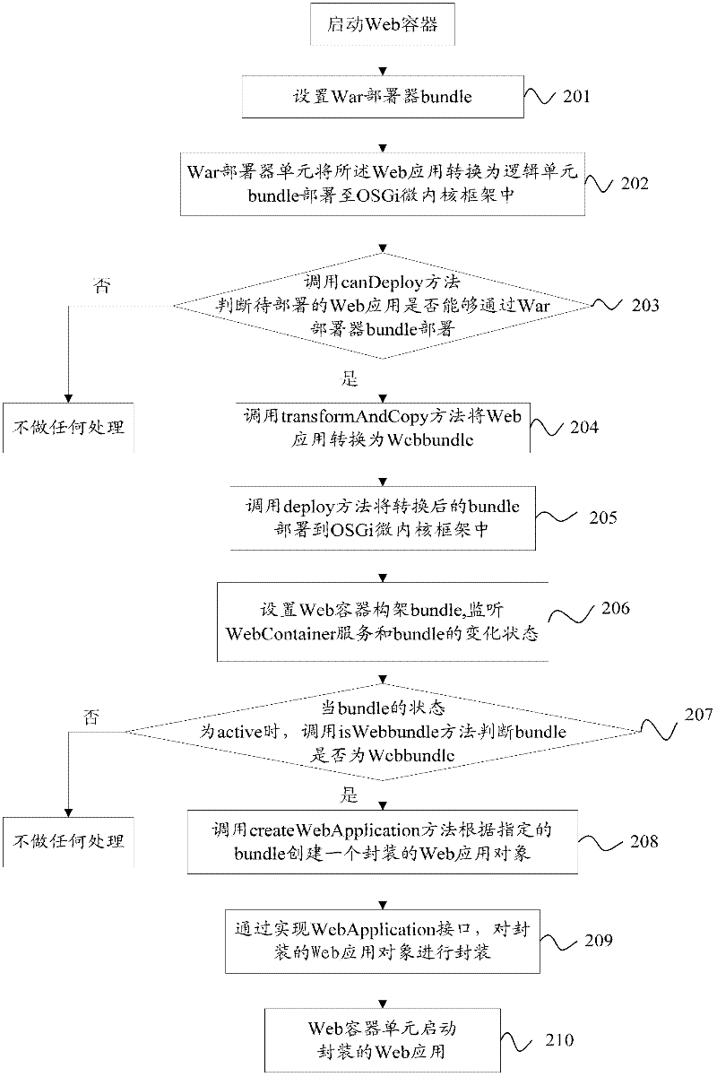 Method for realizing Web container expansion and Web container