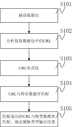 Malicious code detection method and system based on plurality of URLs (Uniform Resource Locator)