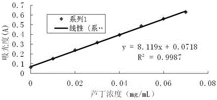 Method for preparing a kind of sugar-lowering and lipid-lowering tea bag by using the rhizome of P.