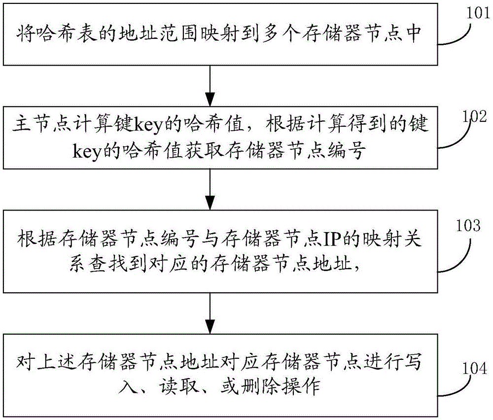 Distributed memory Hash indexing method and system