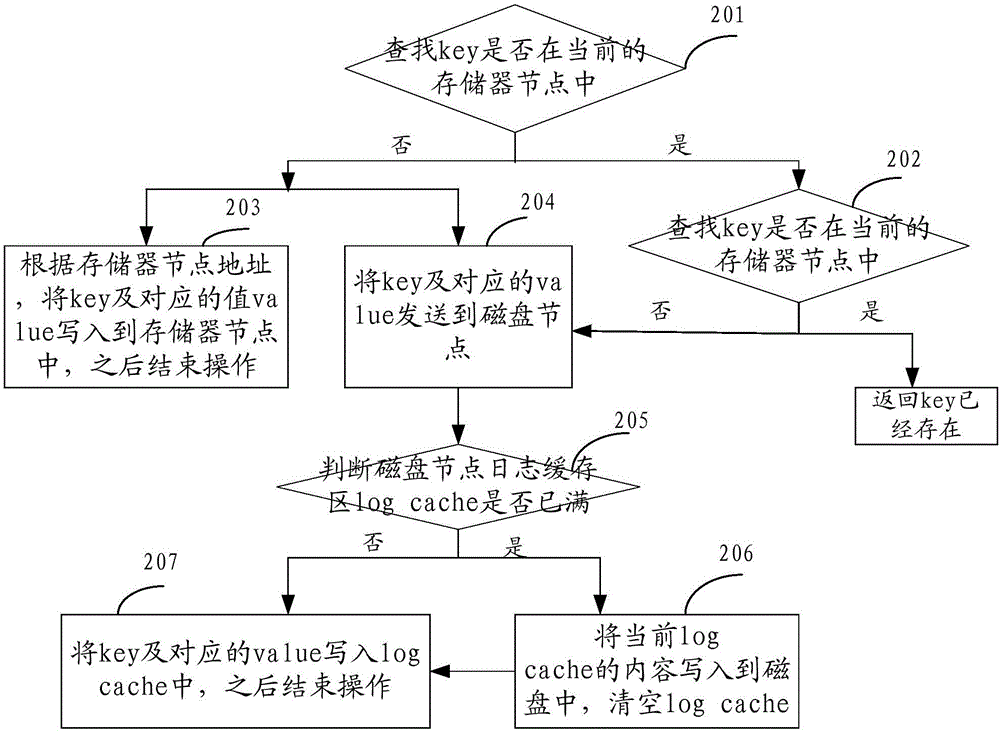 Distributed memory Hash indexing method and system
