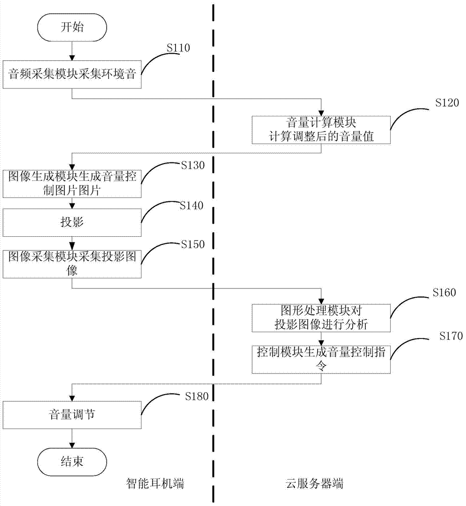 Intelligent earphone system capable of regulating volume by gesture and regulation method