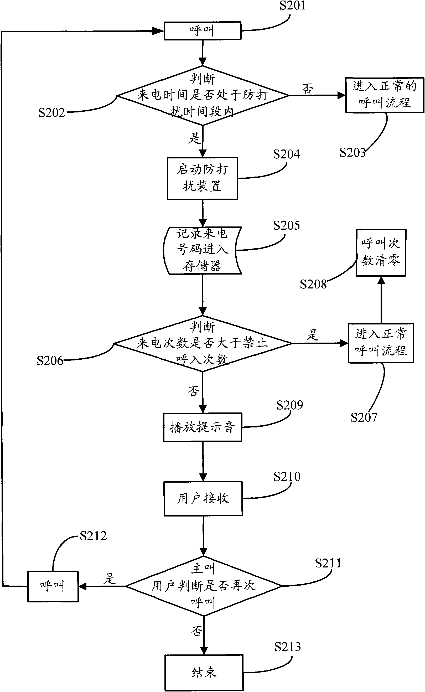 Method and device for preventing incoming call disturbance