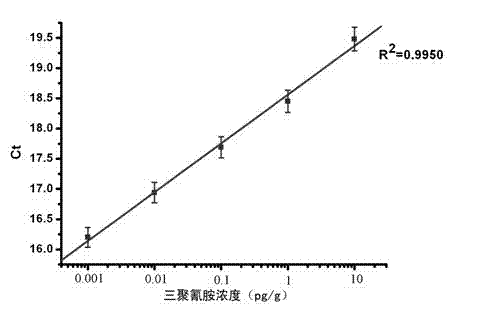Construction method of immunosensor for measuring DNA (Deoxyribose Nucleic Acid) mark of melamine