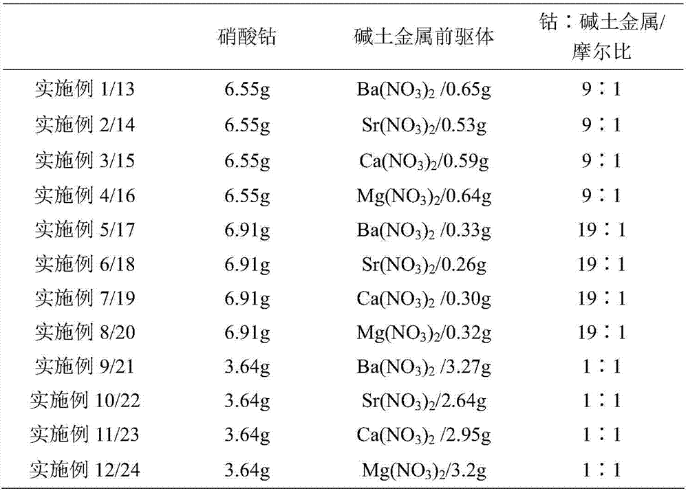 Catalyst applied to low temperature catalytic combustion of chlorination aromatic hydrocarbon as well as preparation method and application thereof