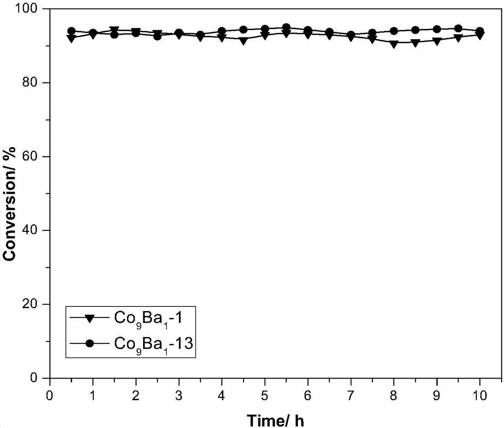 Catalyst applied to low temperature catalytic combustion of chlorination aromatic hydrocarbon as well as preparation method and application thereof
