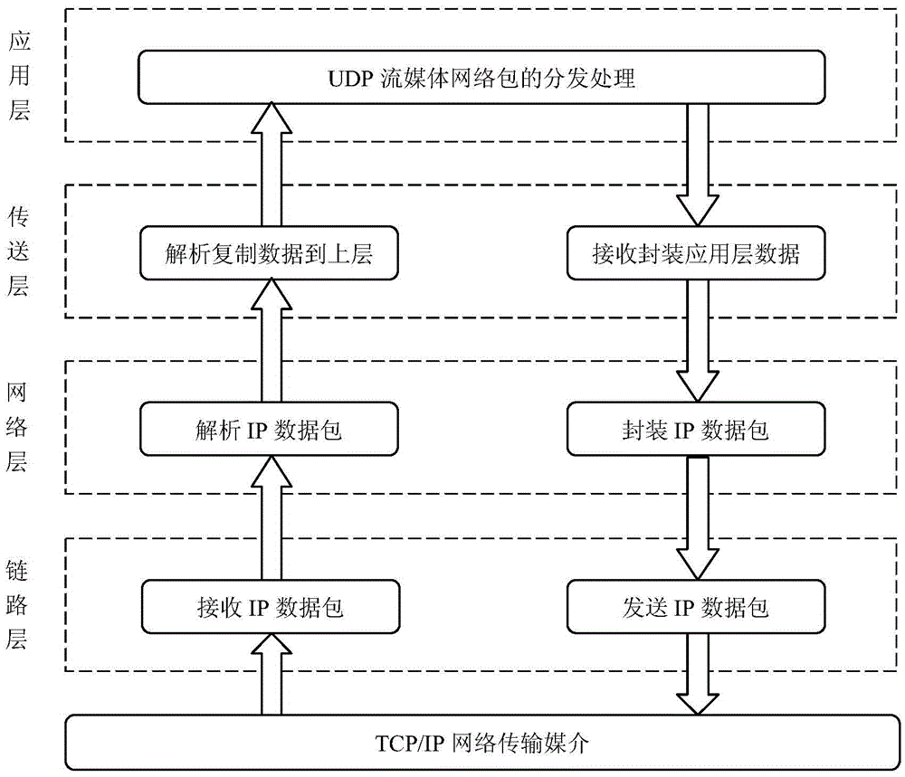 Network driver layer-based streaming media data distribution system