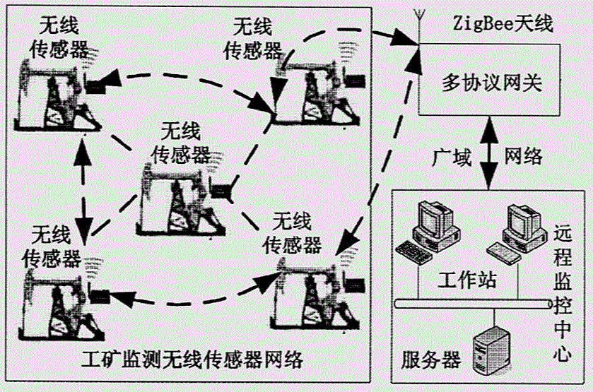 A wireless sensor data collection cluster for mining safety production cloud platform