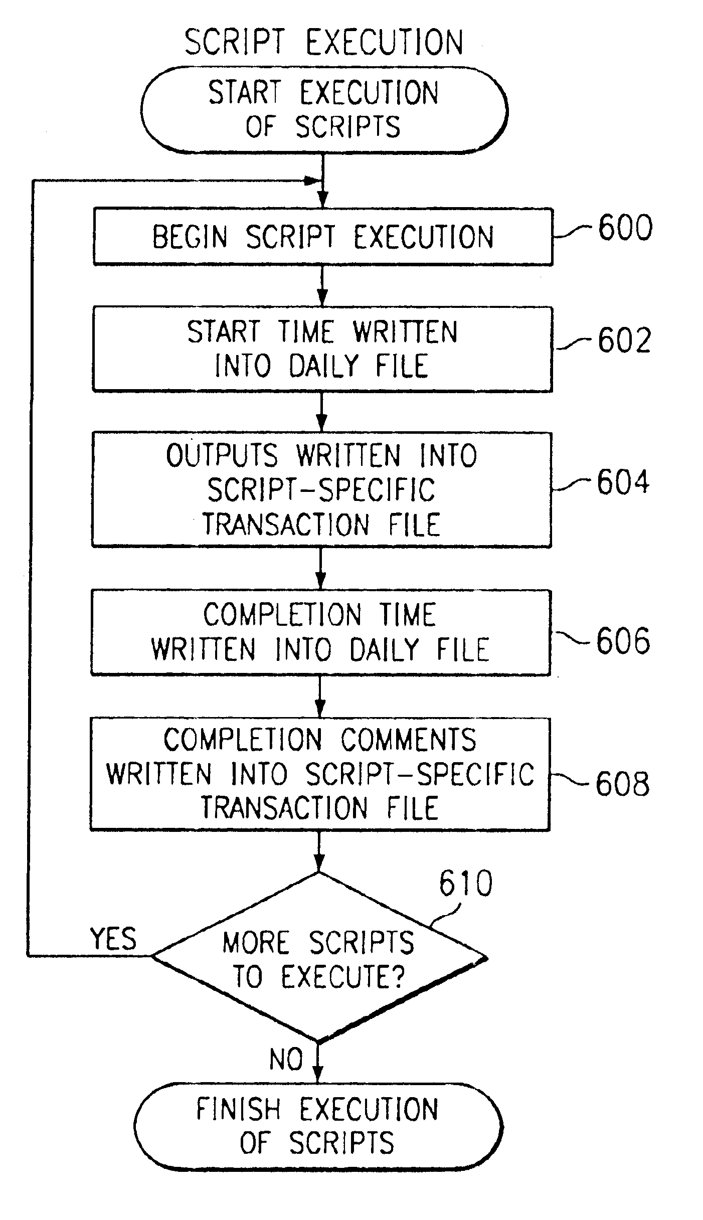 Method and a system for managing shell script file development and execution