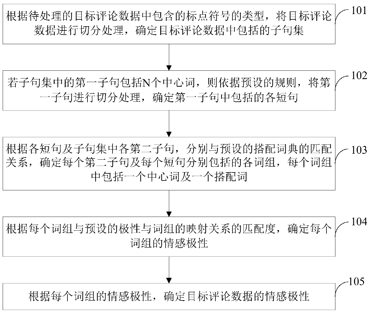 Comment data processing method and device, computer equipment and storage medium