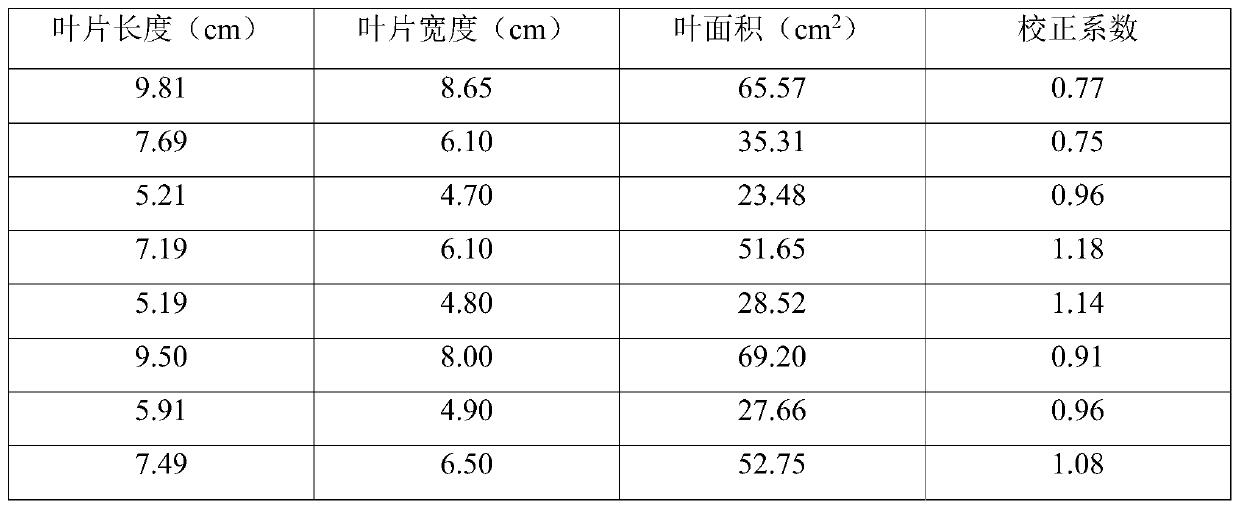 A Method of Formulating Crop Irrigation Strategy Based on Leaf Area Growth Model