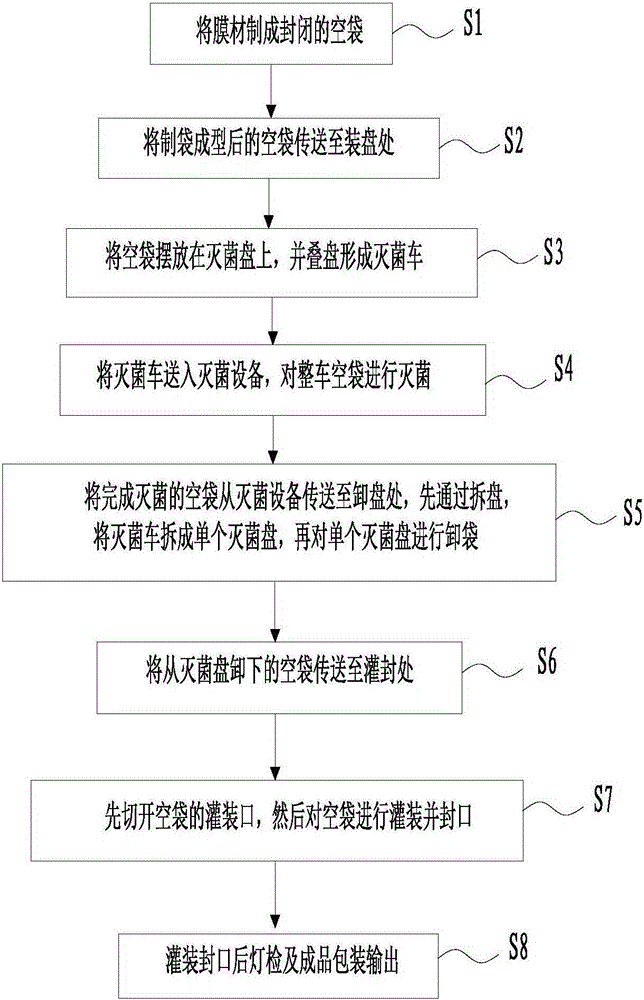Non-sterile production method of soft package infusion terminal and bag making, filling and sealing device