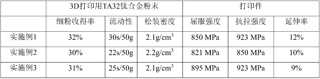 Preparation method of TA32 titanium alloy powder for 3D printing