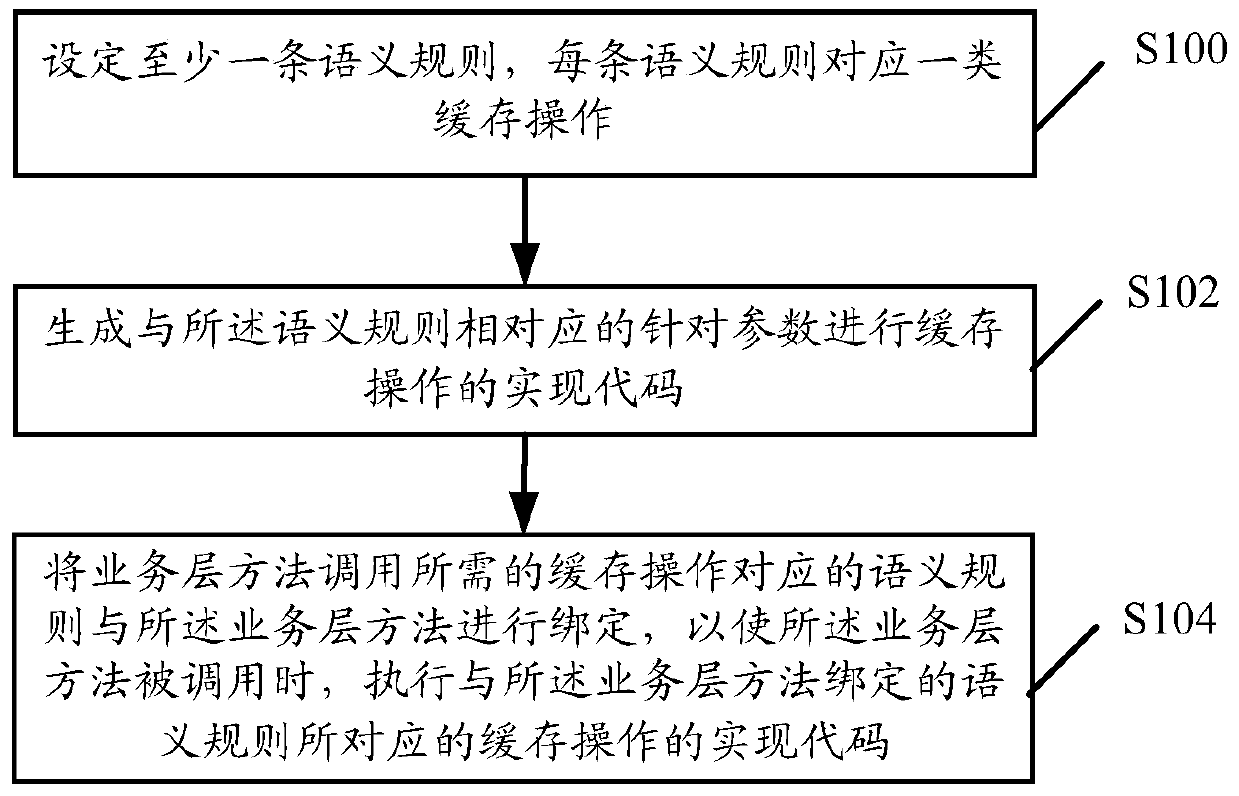 Method for realizing cache operation, calling method and device for business layer method