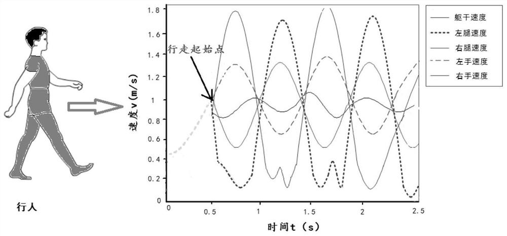 Omnidirectional gait detection algorithm based on channel state information (CSI)