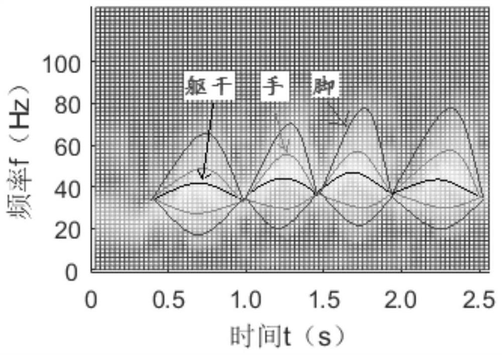 Omnidirectional gait detection algorithm based on channel state information (CSI)